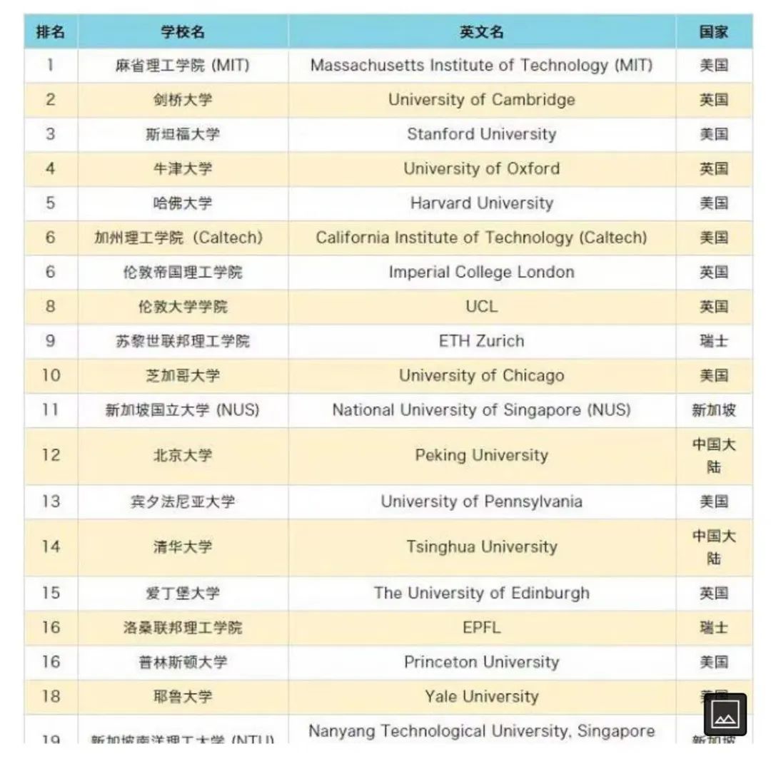 2023QS世界大学排名：NUS稳居全球第11位，亚洲第一！