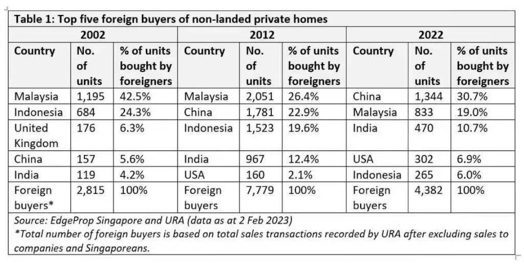 中国买家在新加坡购买房产数量排名的变化
